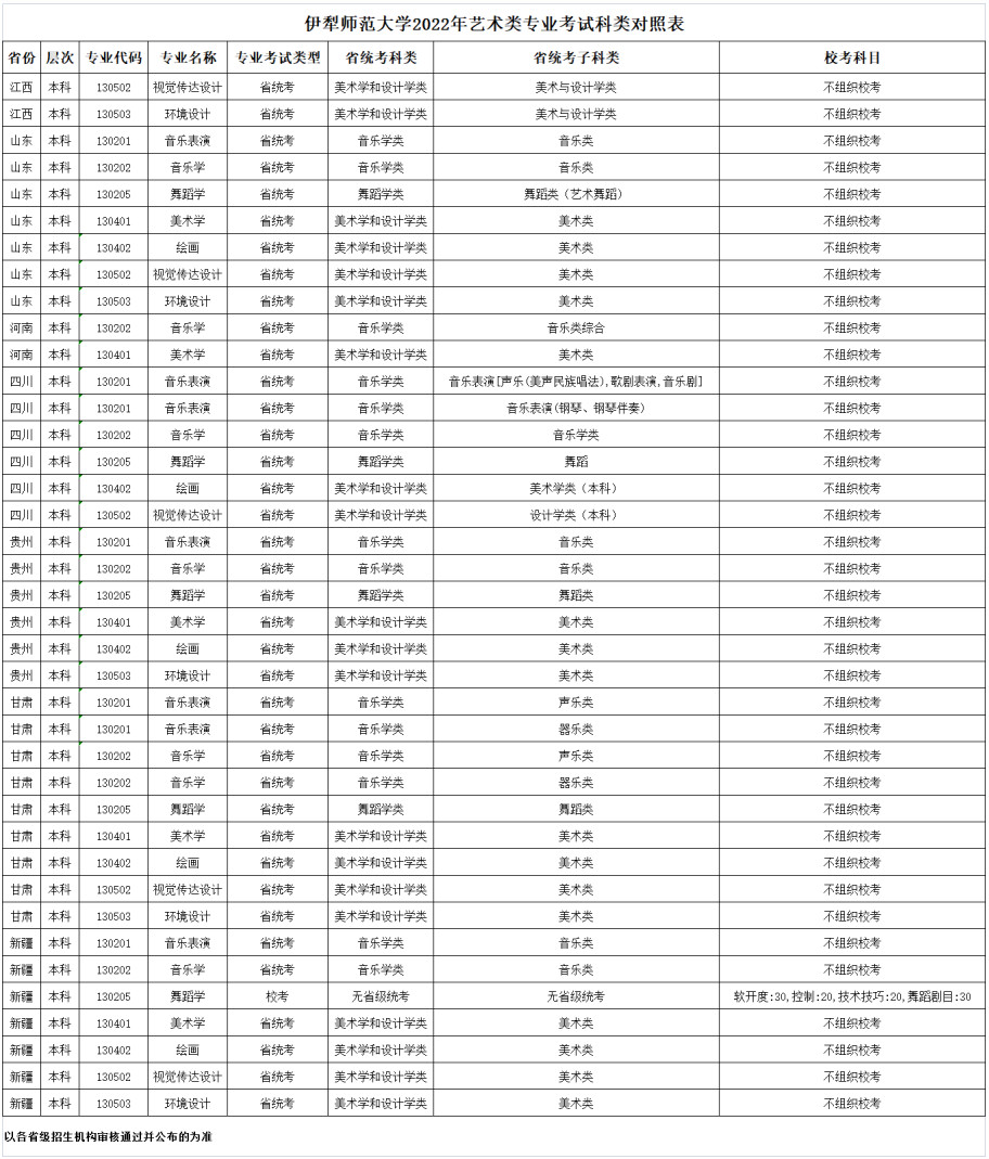 2022年伊犁师范大学艺术类专业考试工作方案