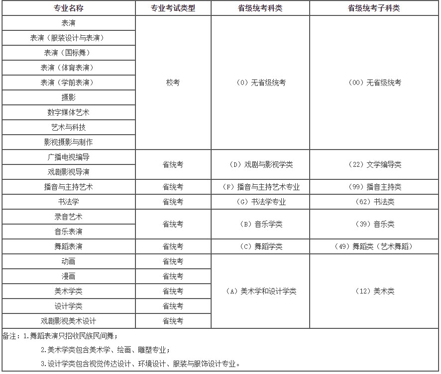 2022年河北传媒学院艺术类本科招生简章、招生计划及录取原则