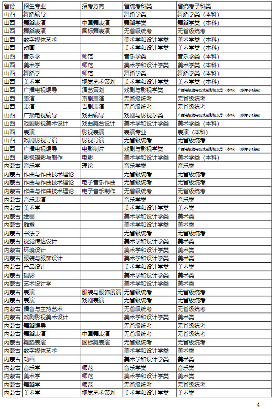 2022年吉林艺术学院本科招生专业（招考方向）与各省级统考子科类对照关系表