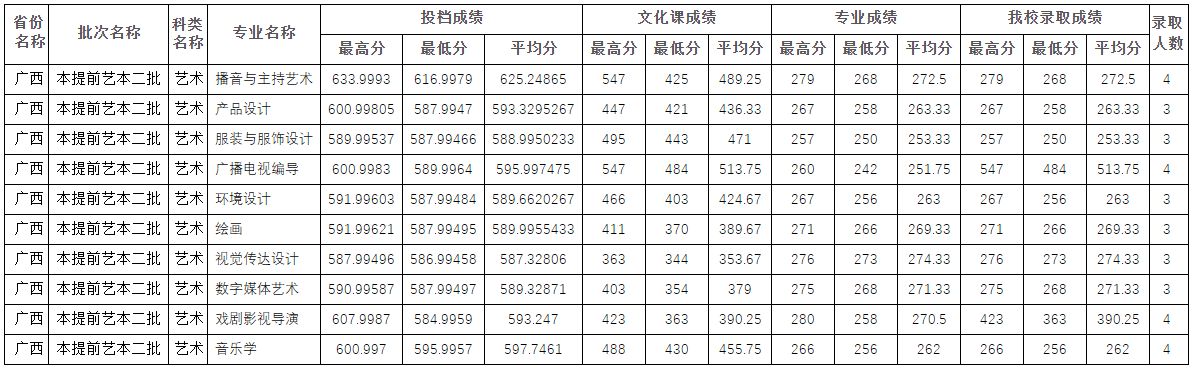 2022年四川师范大学在各省份音乐类、舞蹈类专业本科录取成绩及投档原则