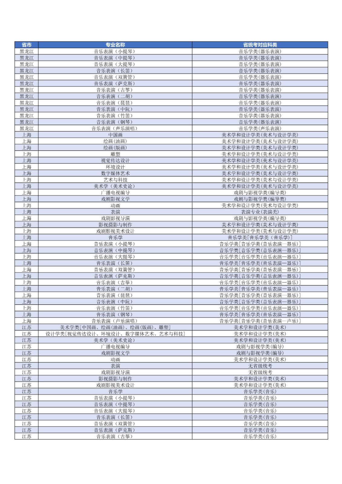 关于发布2022年上海大学艺术类本科专业对应各省统考科类要求的公告