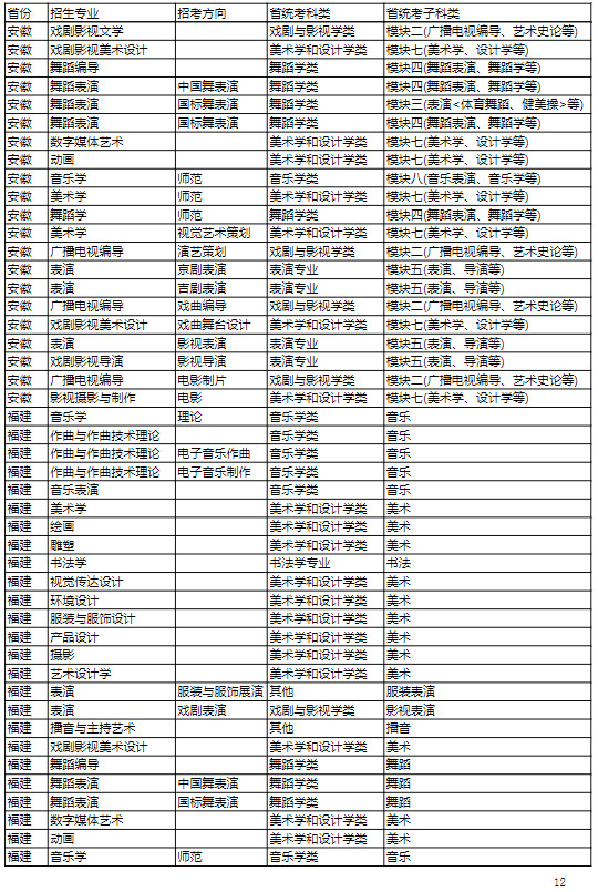 2022年吉林艺术学院本科招生专业（招考方向）与各省级统考子科类对照关系表