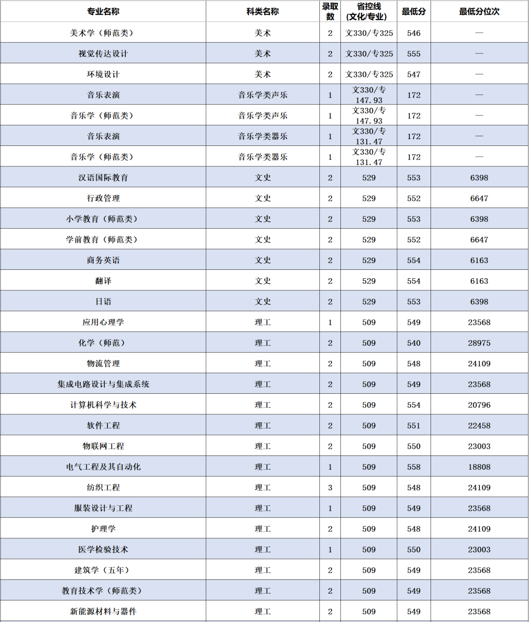 2022年南通大学音乐类专业全日制普通本科招生录取进程公布（截至7月27日）