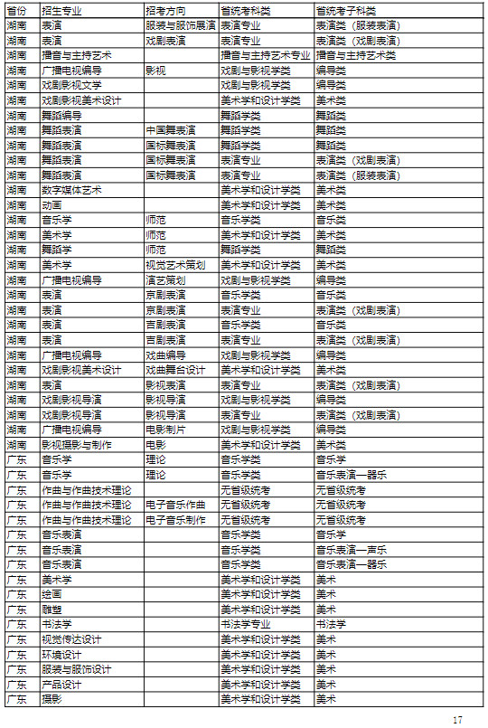 2022年吉林艺术学院本科招生专业（招考方向）与各省级统考子科类对照关系表