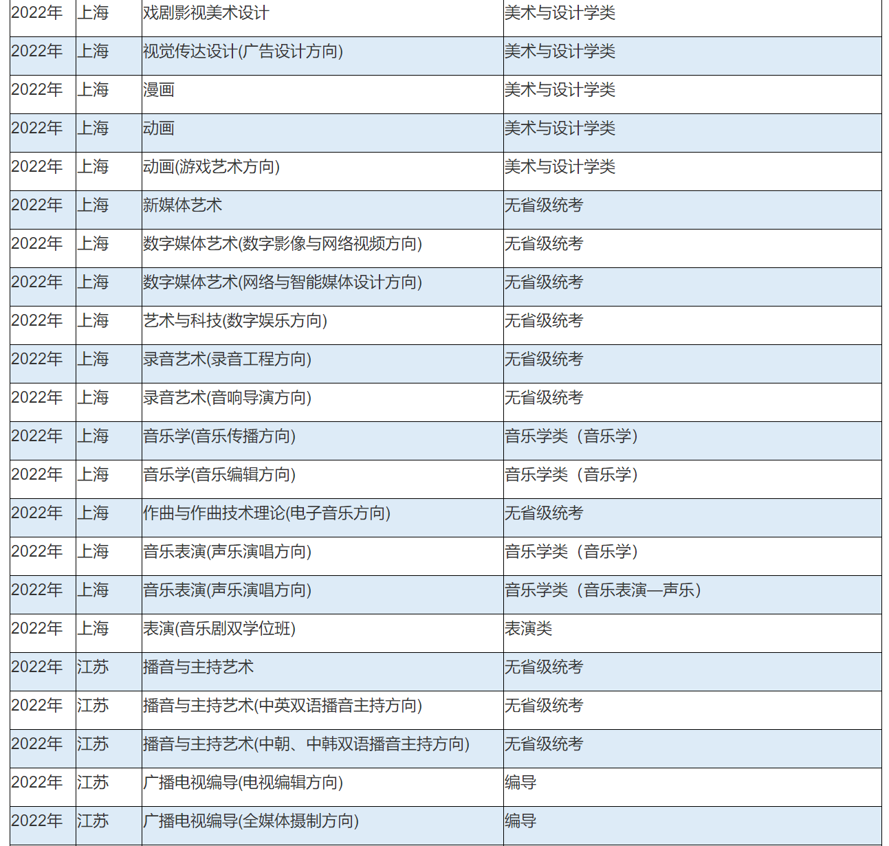 2022年中国传媒大学艺术类本科专业与省统考子科类对照关系