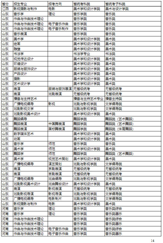 2022年吉林艺术学院本科招生专业（招考方向）与各省级统考子科类对照关系表