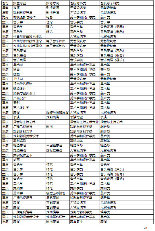 2022年吉林艺术学院本科招生专业（招考方向）与各省级统考子科类对照关系表