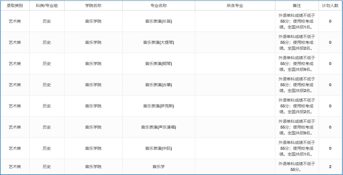 2022年上海大学音乐类本科分省招生计划