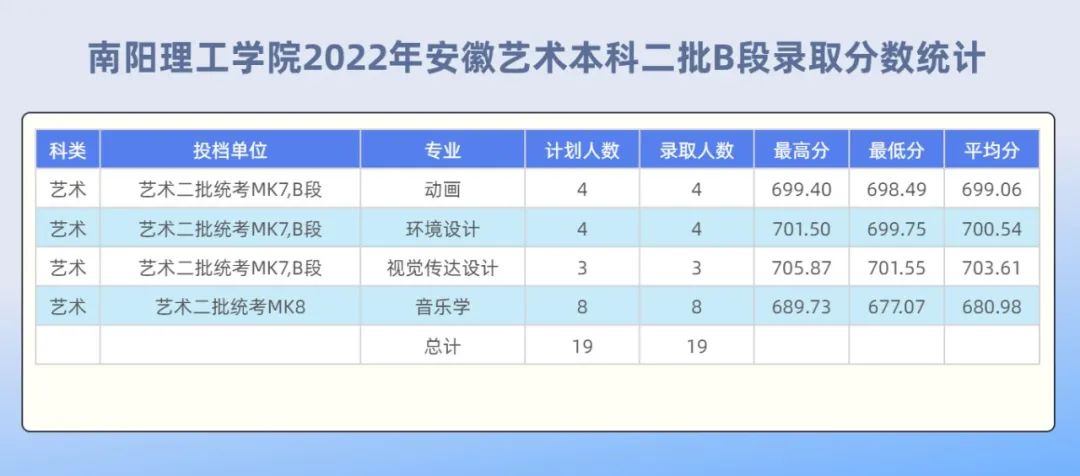 2022年南阳理工学院艺术本科音乐学专业录取分数统计