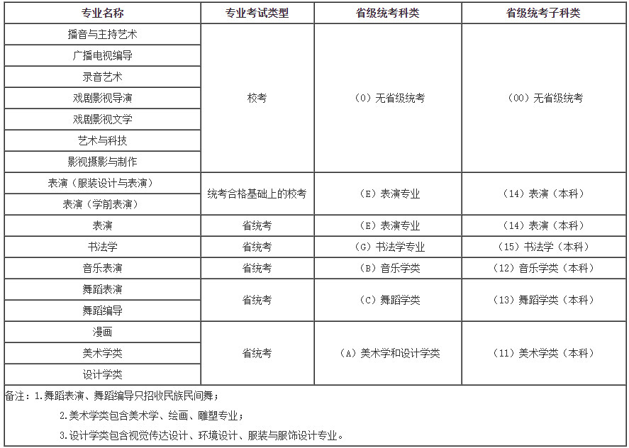 2022年河北传媒学院艺术类本科招生简章、招生计划及录取原则