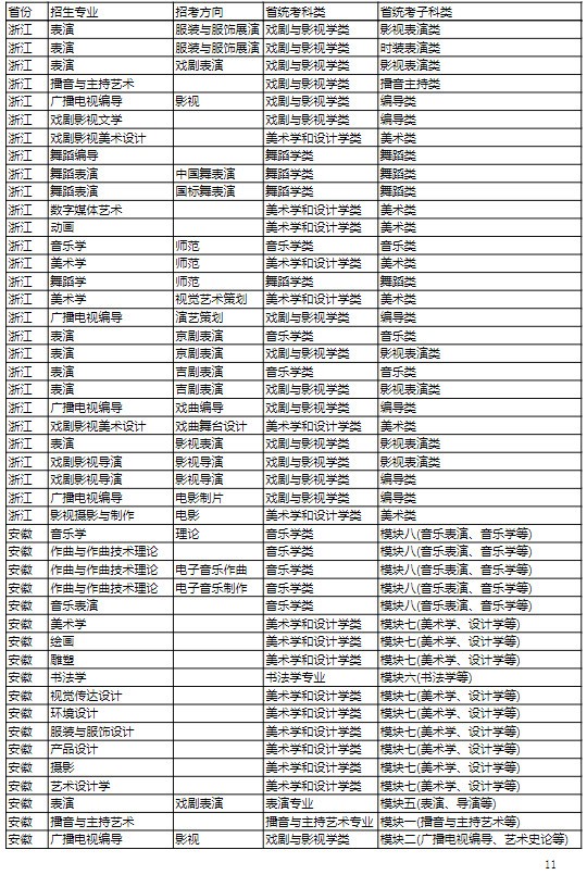 2022年吉林艺术学院本科招生专业（招考方向）与各省级统考子科类对照关系表