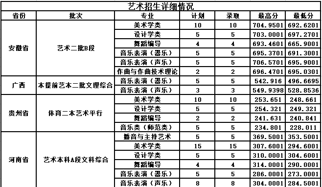 2022年佳木斯大学音乐类专业录取分数线公告（持续更新中）
