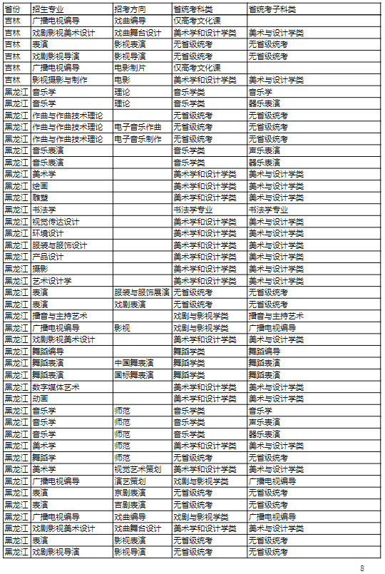 2022年吉林艺术学院本科招生专业（招考方向）与各省级统考子科类对照关系表