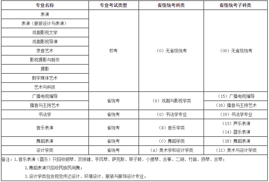 2022年河北传媒学院艺术类本科招生简章、招生计划及录取原则