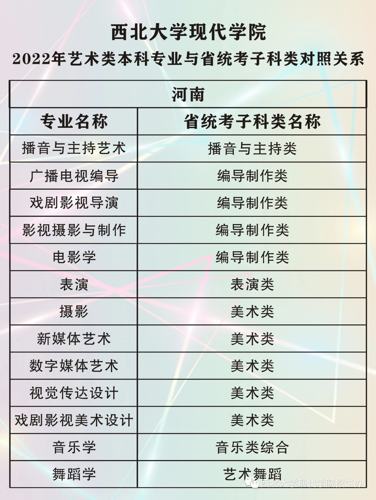 2022年西北大学现代学院艺术类本科专业与省统考子科类对照关系