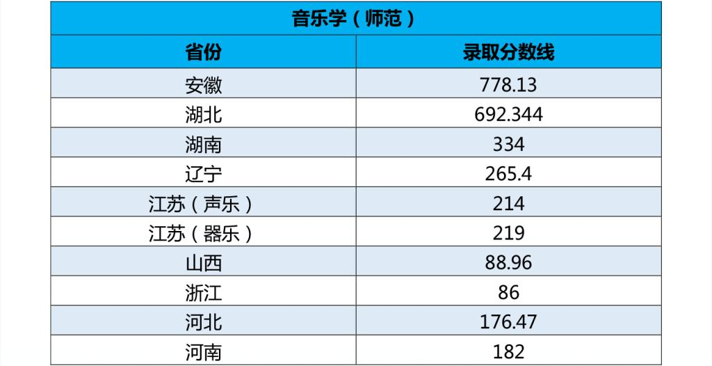 2022年江南大学音乐学专业、舞蹈编导专业各省高考录取分数线发布（7.14更新）