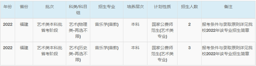 2022年华东师范大学音乐类专业本科分省招生计划