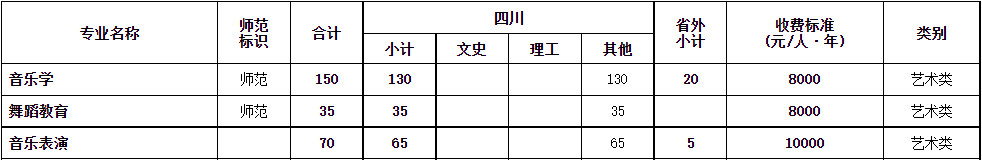 2022年成都师范学院音乐舞蹈类专业普通高等教育分省招生计划表
