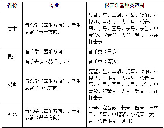 关于2022年海南师范大学器乐类专业招生器种的说明