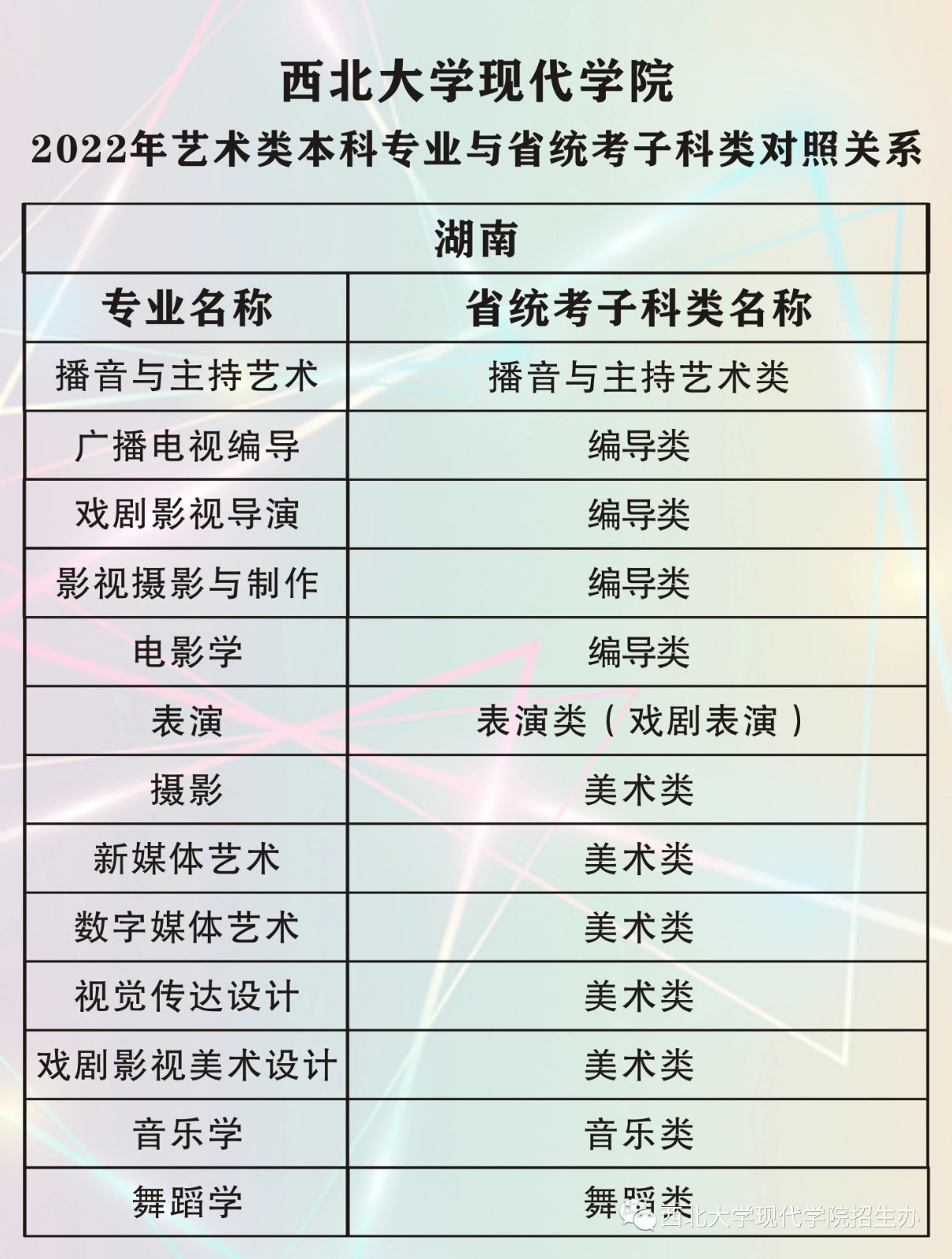 2022年西北大学现代学院艺术类本科专业与省统考子科类对照关系