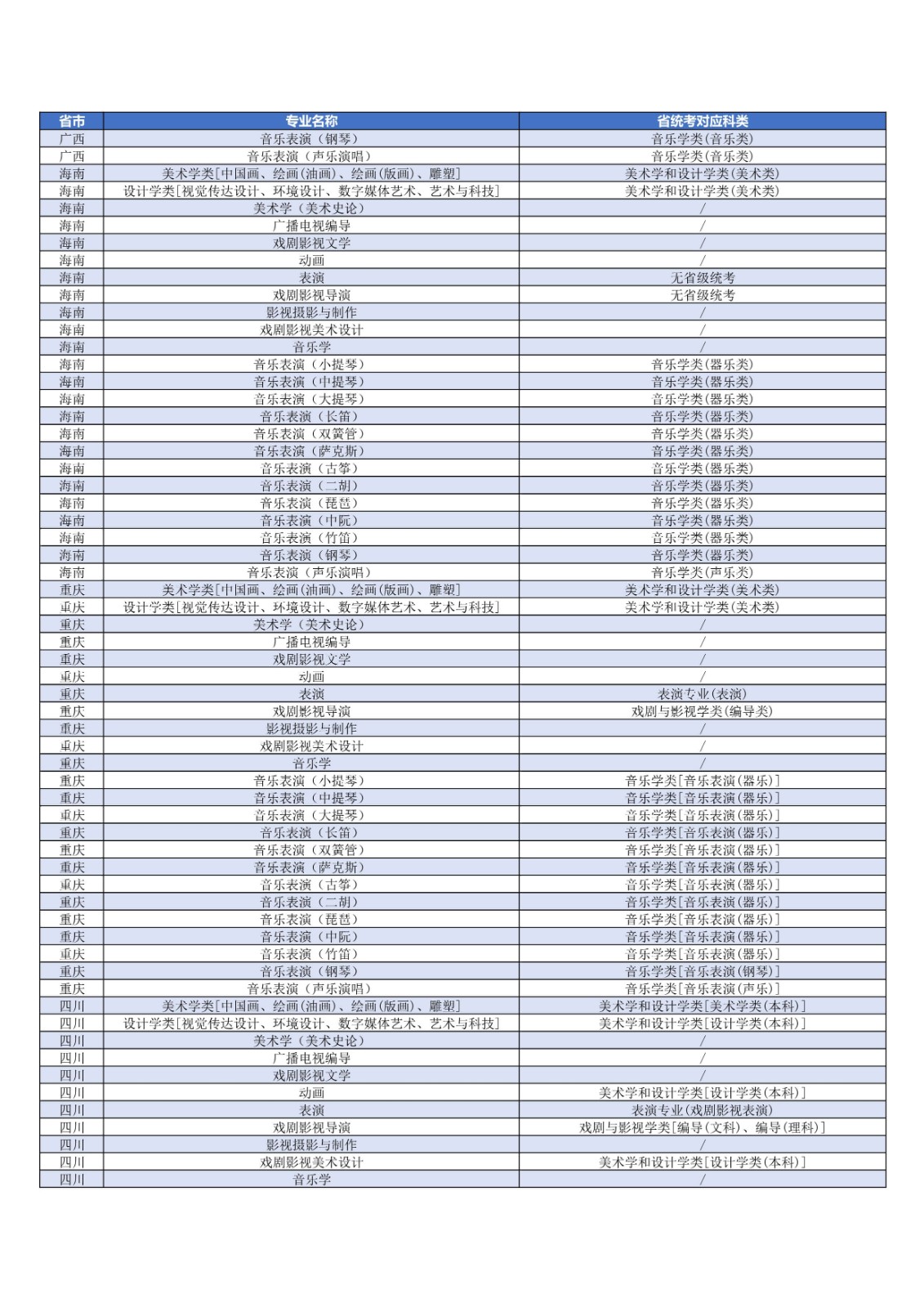 关于发布2022年上海大学艺术类本科专业对应各省统考科类要求的公告