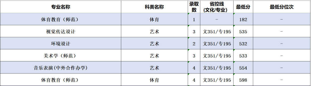 2022年南通大学音乐类专业全日制普通本科招生录取进程公布（截至7月27日）