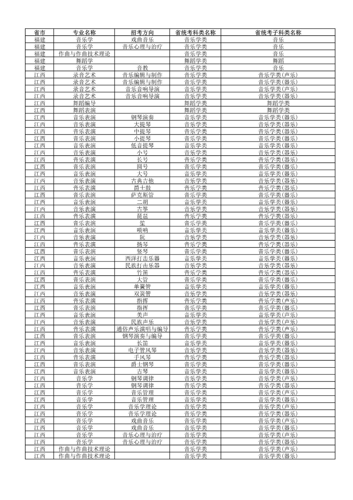 2022年武汉音乐学院普通本科招生专业和各省统考子科类对照表