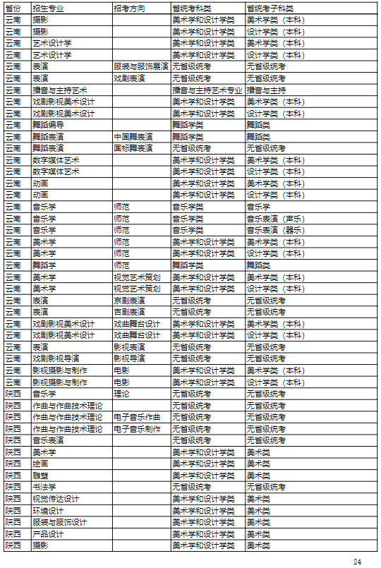 2022年吉林艺术学院本科招生专业（招考方向）与各省级统考子科类对照关系表