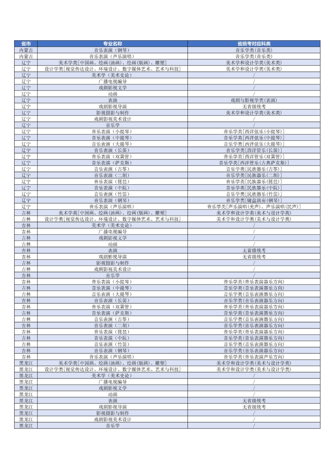 关于发布2022年上海大学艺术类本科专业对应各省统考科类要求的公告