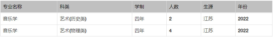 2022年石河子大学音乐类专业本科分省招生计划