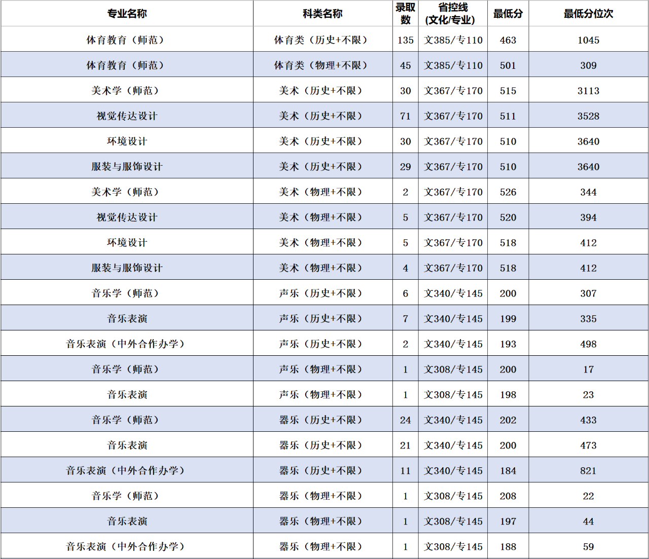 2022年南通大学音乐类专业全日制普通本科招生录取进程公布（截至7月27日）