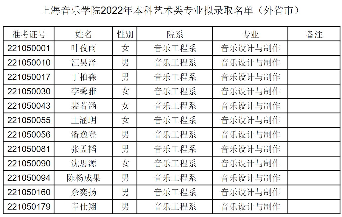 2022年上海音乐学院本科音乐类专业拟录取名单（外省市）