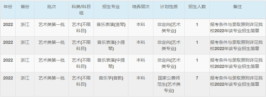 2022年华东师范大学音乐类专业本科分省招生计划