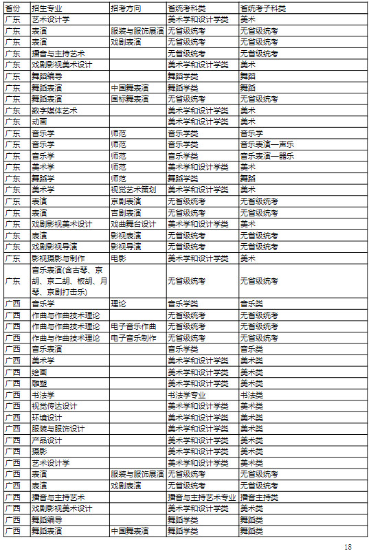 2022年吉林艺术学院本科招生专业（招考方向）与各省级统考子科类对照关系表