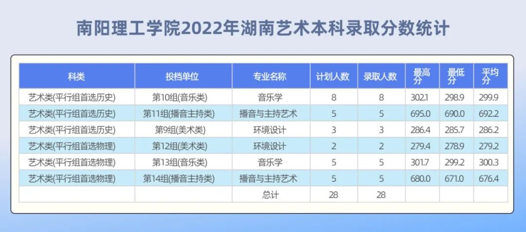 2022年南阳理工学院艺术本科音乐学专业录取分数统计