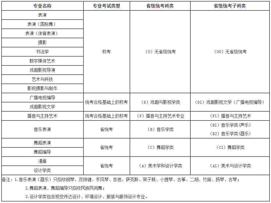 2022年河北传媒学院艺术类本科招生简章、招生计划及录取原则