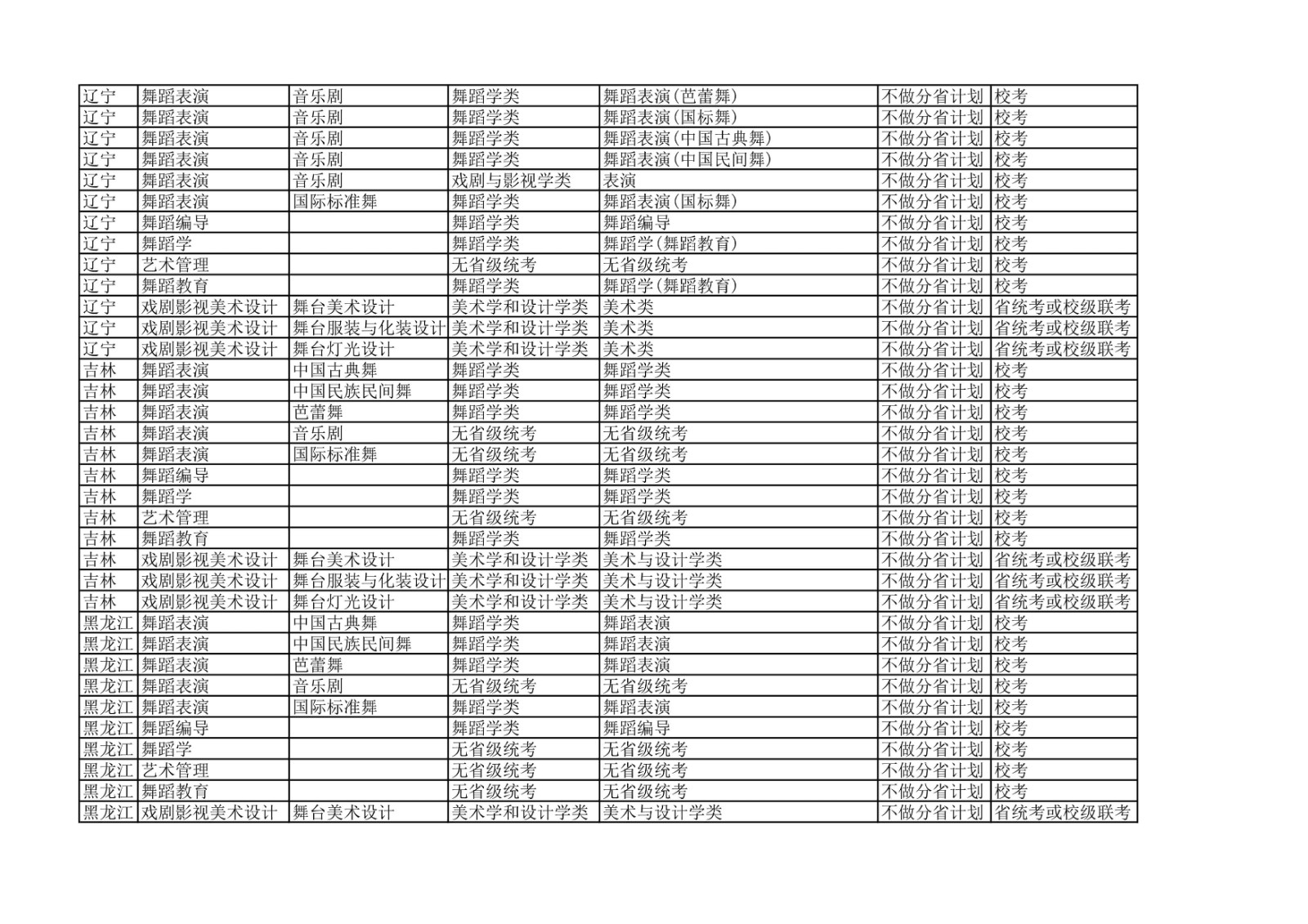 2022年北京舞蹈学院各省省统考子科类对照表