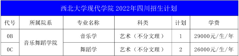 2022年西北大学现代学院音乐舞蹈类专业本科分省招生计划