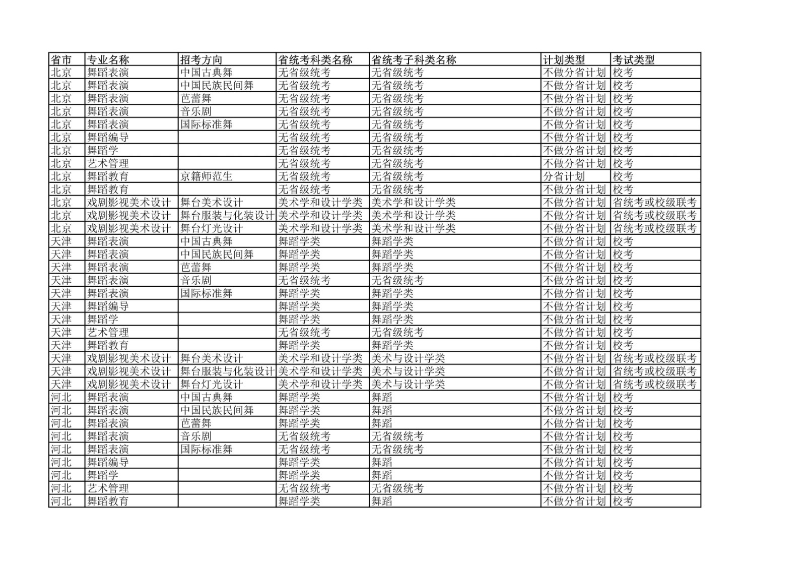 2022年北京舞蹈学院各省省统考子科类对照表