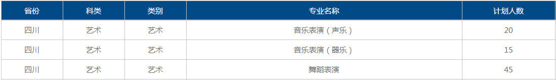 2022年成都大学音乐舞蹈类本科分省分专业计划