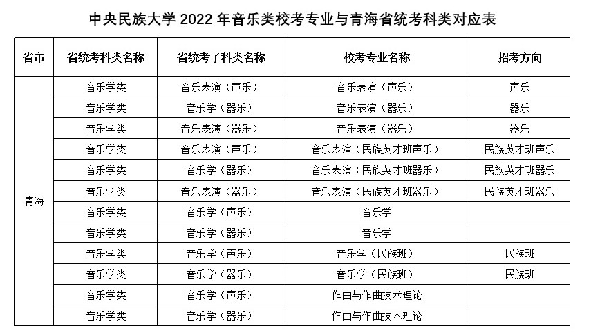 2022年中央民族大学青海省音乐类专业统考科类对应关系调整的通知