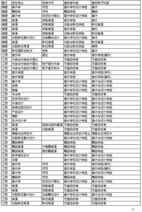 2022年吉林艺术学院本科招生专业（招考方向）与各省级统考子科类对照关系表