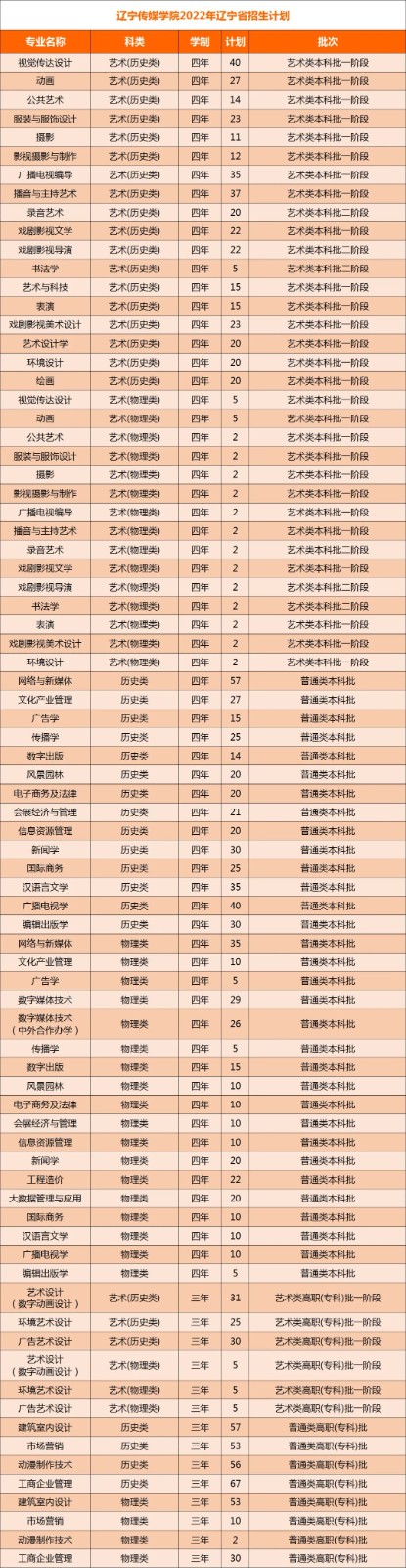 2022年辽宁传媒学院音乐类本科分省分专业招生计划