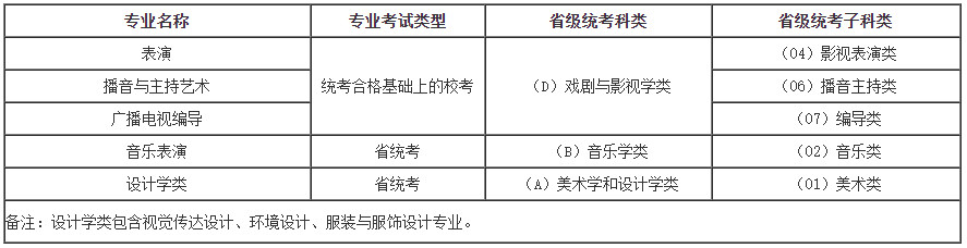 2022年河北传媒学院艺术类本科招生简章、招生计划及录取原则