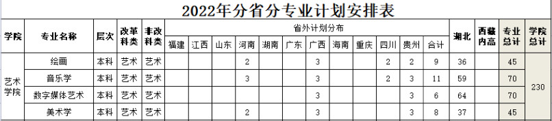 2022年汉江师范学院音乐学专业分省招生计划