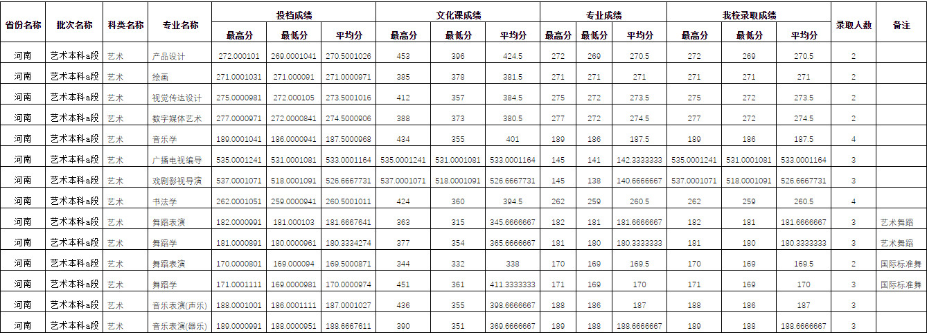 2022年四川师范大学在各省份音乐类、舞蹈类专业本科录取成绩及投档原则