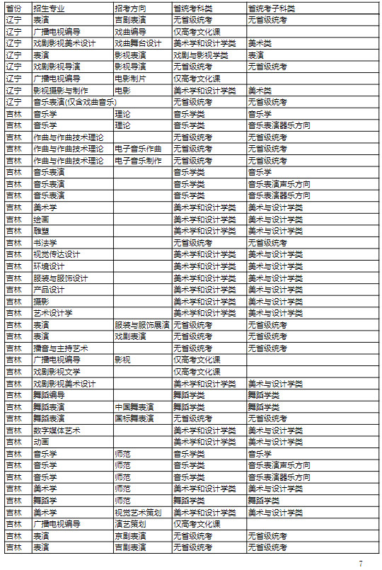 2022年吉林艺术学院本科招生专业（招考方向）与各省级统考子科类对照关系表