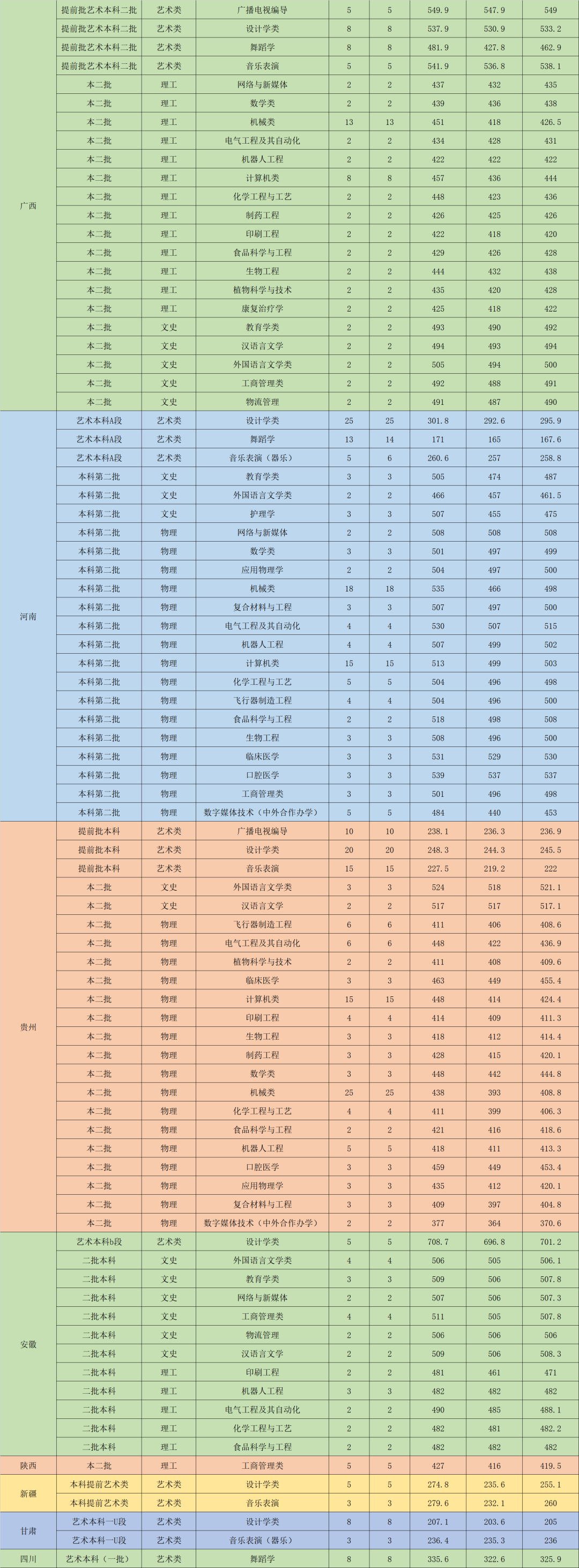 2022年荆楚理工学院音乐舞蹈类招生录取工作动态（持续更新中）