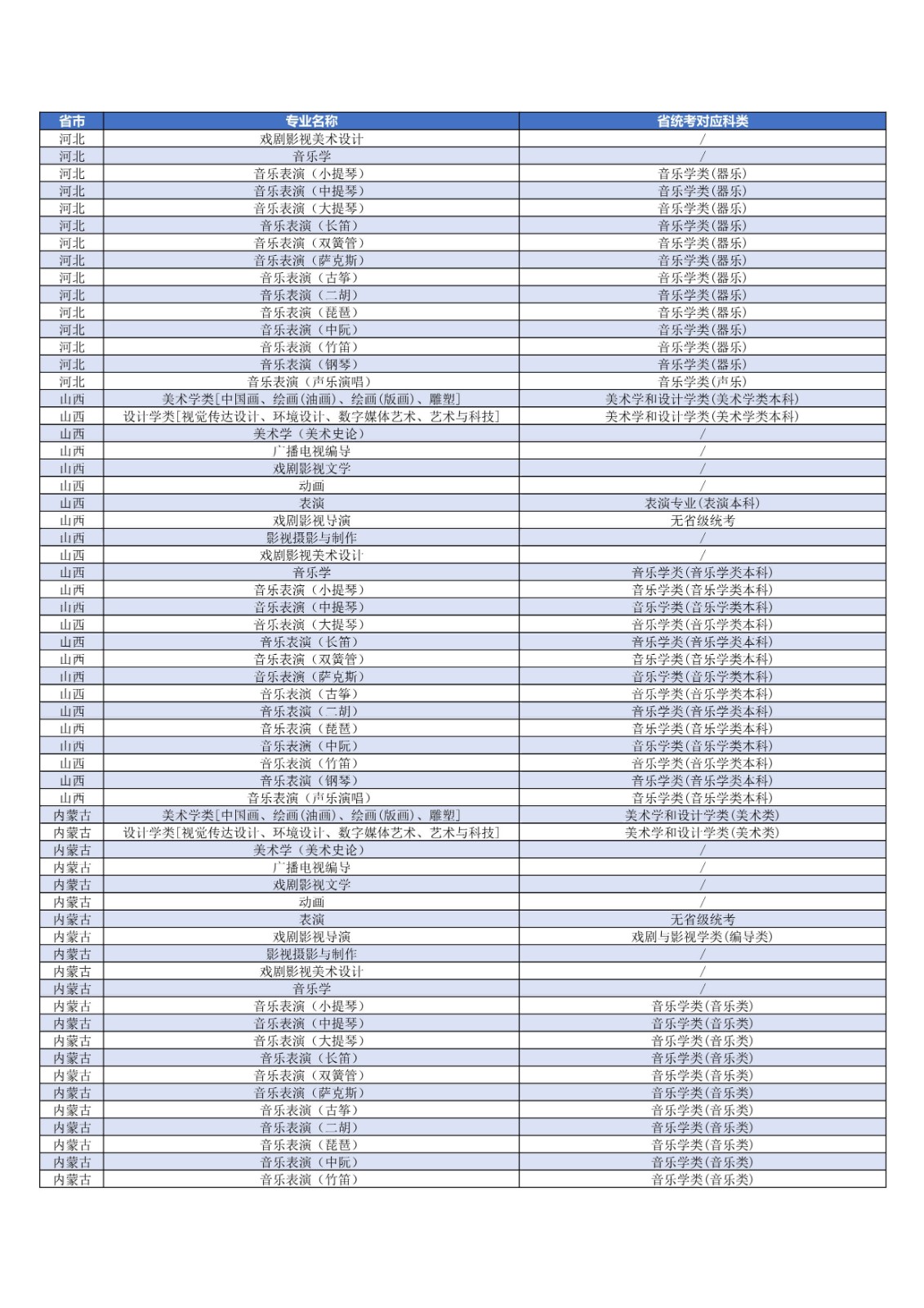 关于发布2022年上海大学艺术类本科专业对应各省统考科类要求的公告