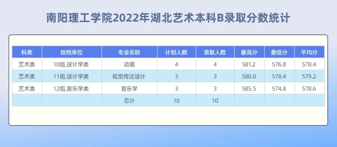 2022年南阳理工学院艺术本科音乐学专业录取分数统计